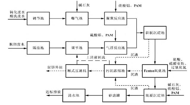 五金加工废水处理技术