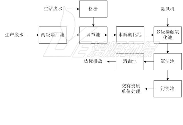 肇庆食品废水处理工程的工艺选择与工艺流程