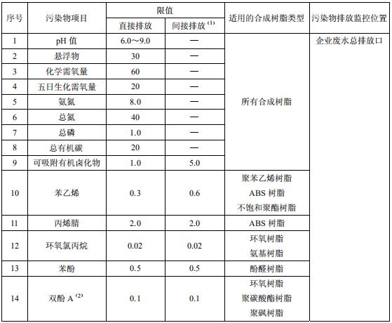 合成树脂工业污染物排放标准