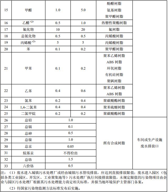 合成树脂工业污染物排放标准