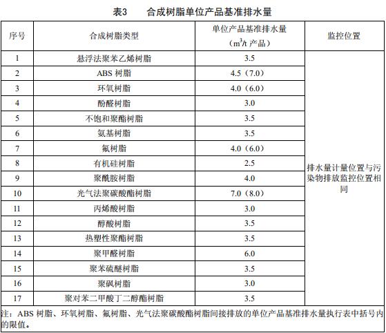 合成树脂工业污染物排放标准