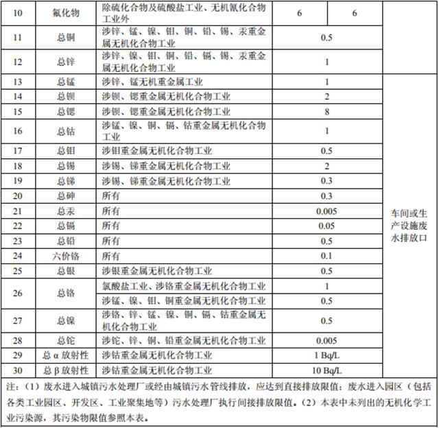 无机化学工业污染物排放标准