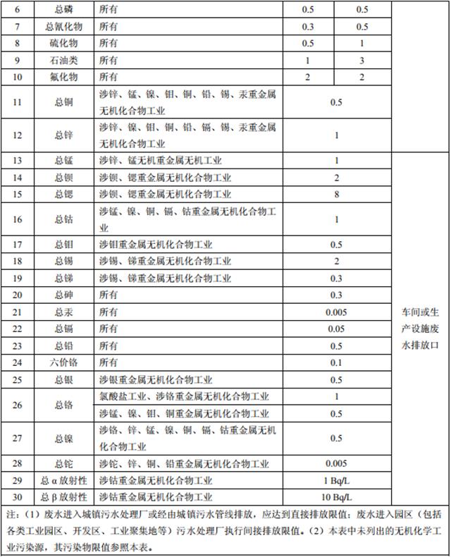 无机化学工业污染物排放标准