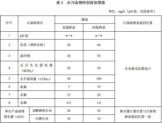 发酵酒精和白酒工业水污染物排放标准