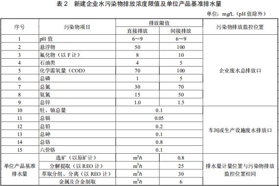 稀土工业污染物排放标准