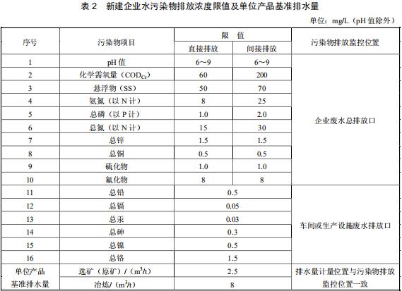 铅、锌工业污染物排放标准