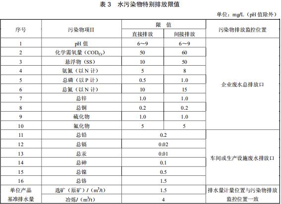 铅、锌工业污染物排放标准