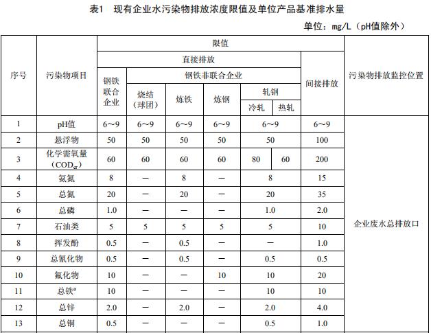 钢铁工业水污染物排放标准