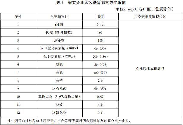 发酵类制药工业水污染物排放标准