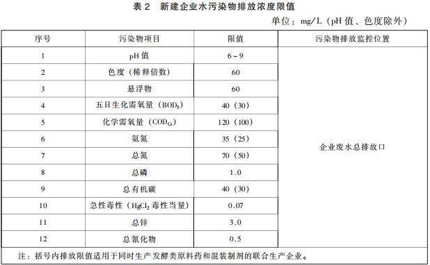 发酵类制药工业水污染物排放标准