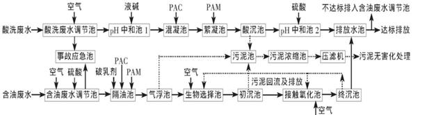 钢铁生产废水处理工程分享