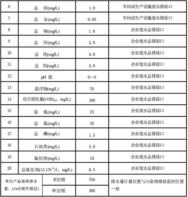 电镀污染物排放标准