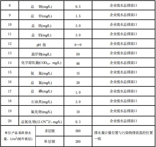 电镀污染物排放标准