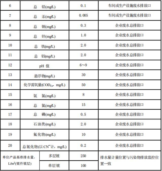 电镀污染物排放标准