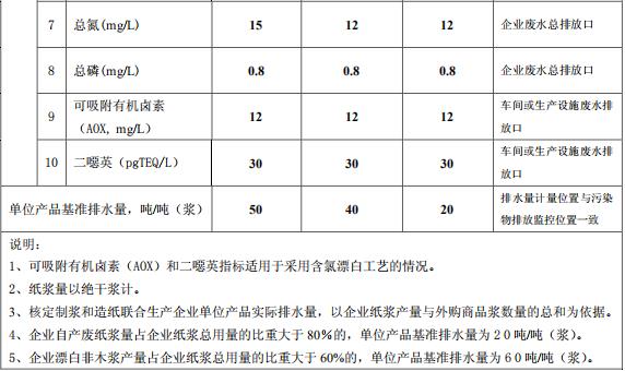 制浆造纸工业水污染物排放标准