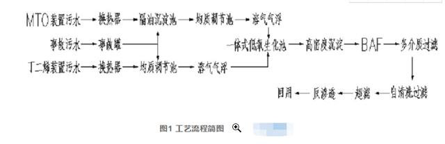 一体式低氧生化技术和新型BAF技术在MTO废水处理中的应用