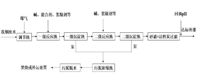 垃圾焚烧电厂洗烟废水处理技术