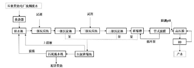 垃圾焚烧电厂洗烟废水处理技术