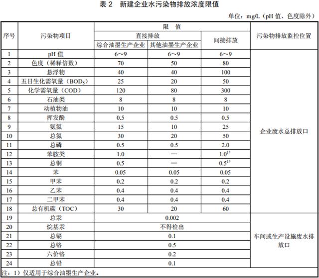 油墨工业水污染物排放标准