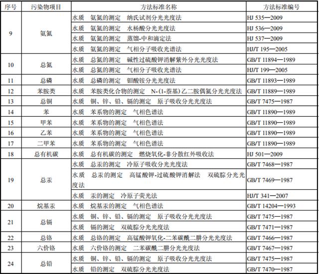 油墨工业水污染物排放标准