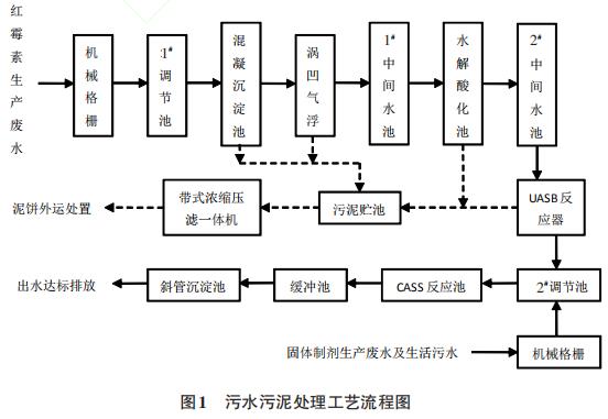 药厂废水处理工艺应用分享