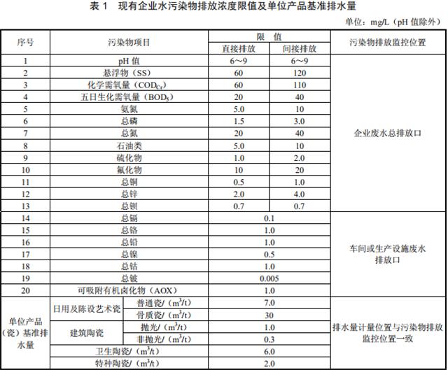 陶瓷工业水污染物排放标准