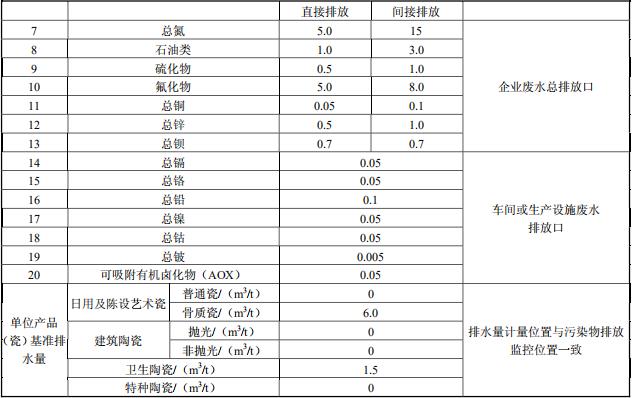 陶瓷工业水污染物排放标准