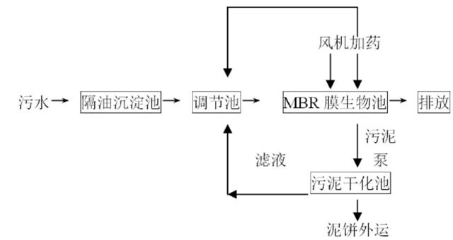 熟食加工行业废水处理工艺介绍