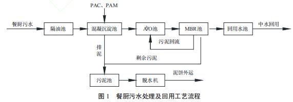 餐厨污水就地处理与中水回用工艺的实践