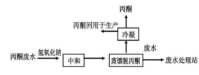 有机硅树脂生产废水处理工艺