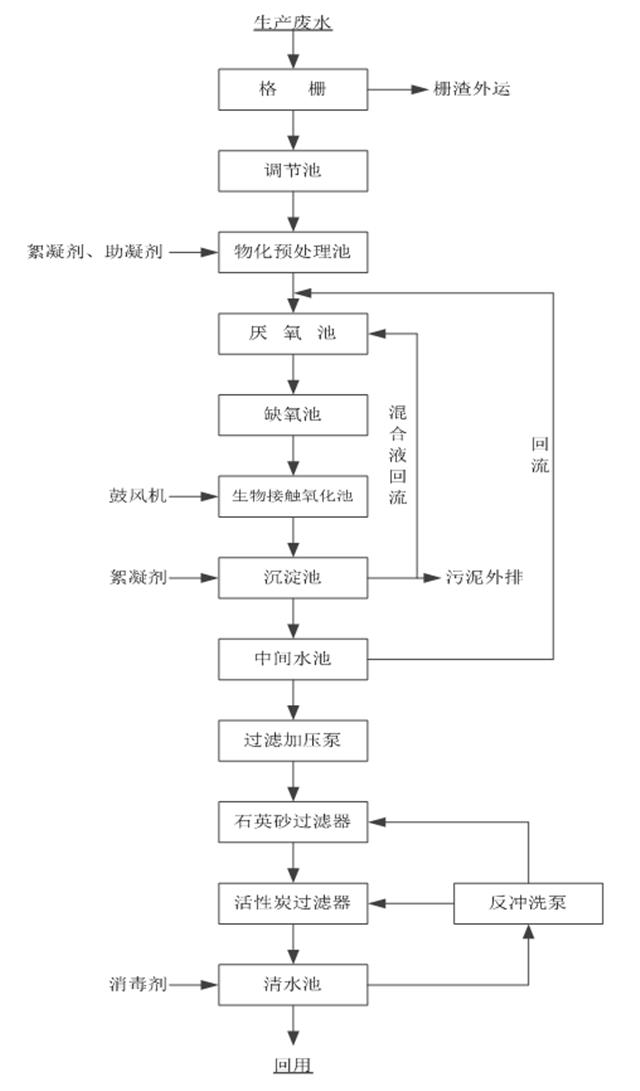 某制药厂废水处理工艺