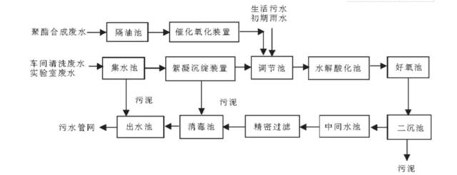 某大型涂料废水污染物分析及废水处理案例分享