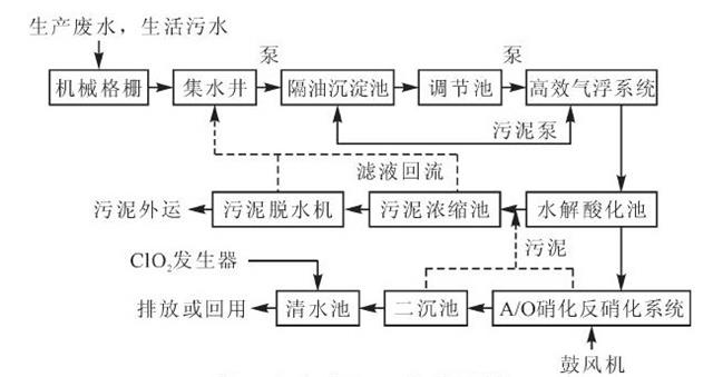 肉鸡屠宰废水综合处理技术应用