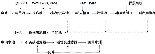 机械加工含油废水处理