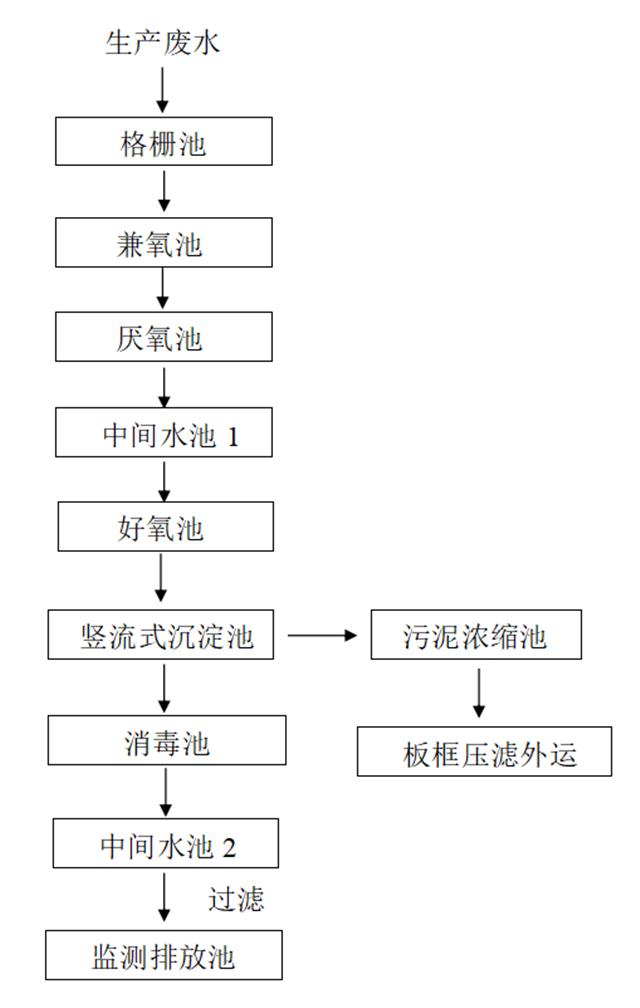 豆制品废水处理方法