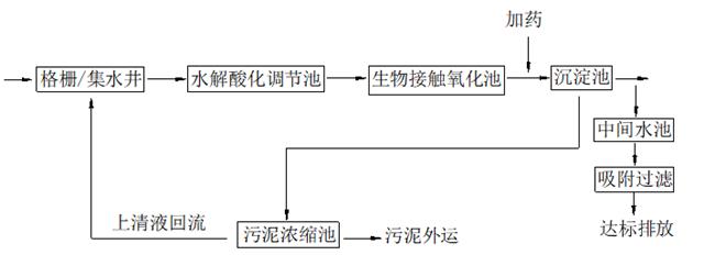 制药污水处理技术