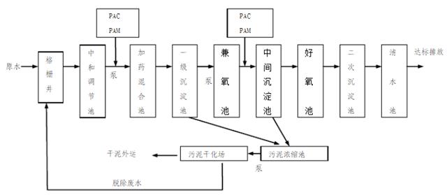 颜料废水处理技术