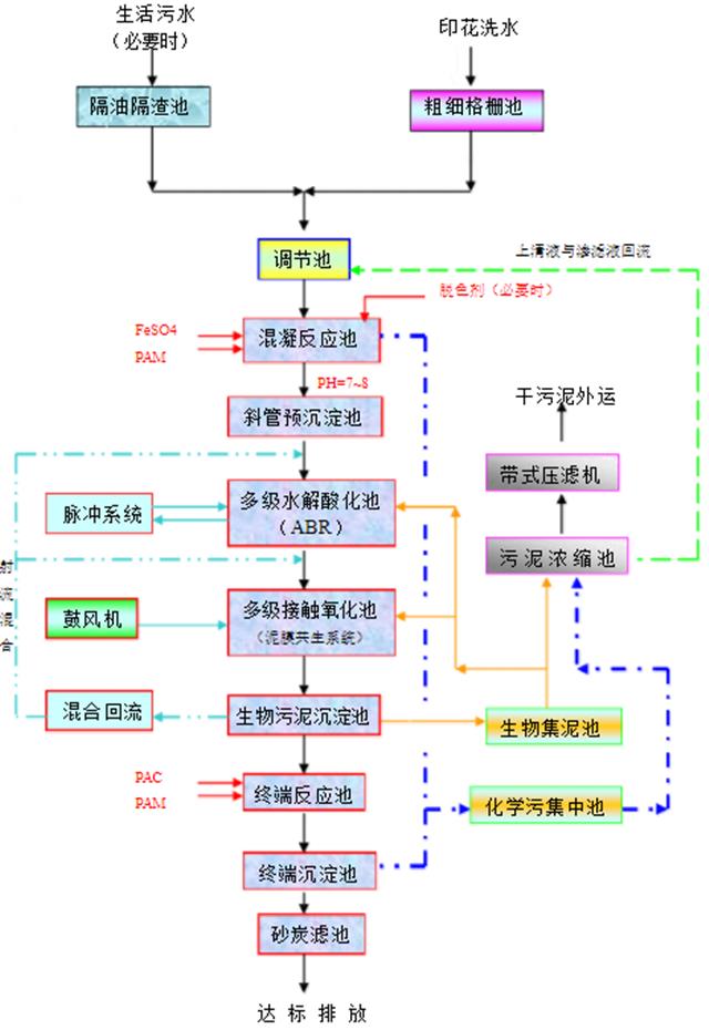 印花废水处理技术