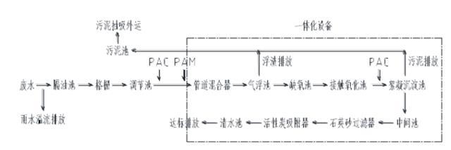 汽车喷漆废水处理技术