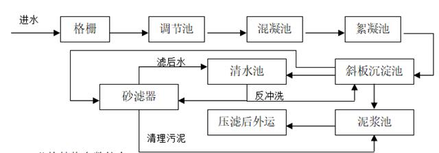 陶瓷废水处理技术