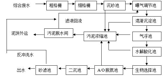 皮革废水处理技术