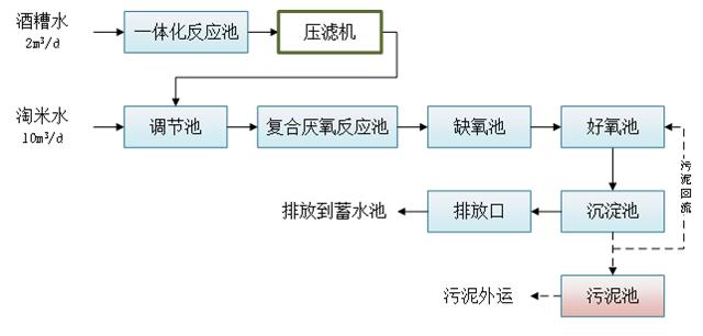 酿酒废水处理方案