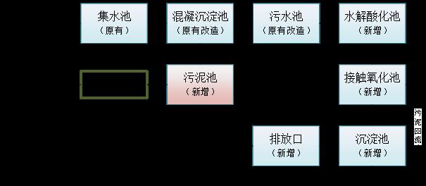 粘胶剂废水处理方案