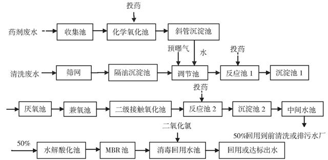 塑料清洗废水处理