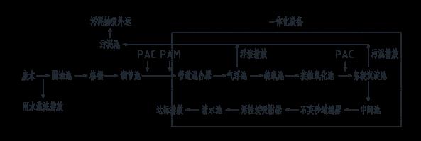 喷涂废水处理