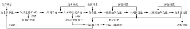 化妆品废水处理