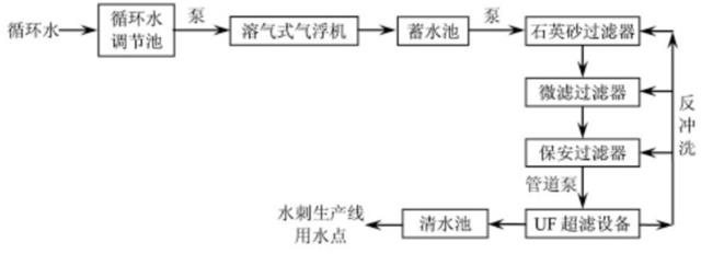 水刺非织造布废水处理