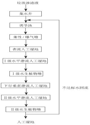 生活垃圾填埋场渗滤液污水处理工艺