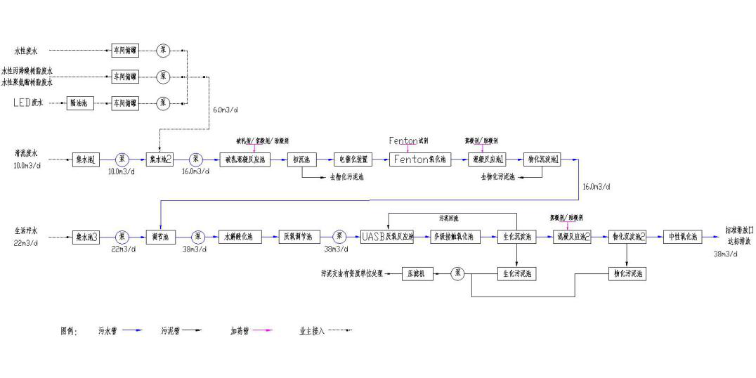 污水处理工艺流程图