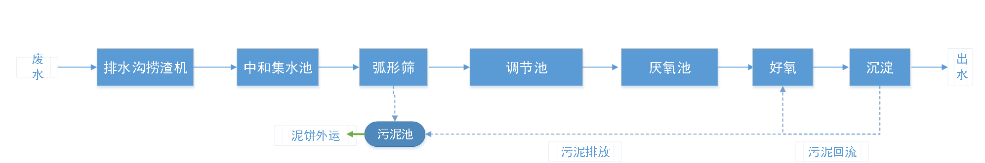 五、污水处理工艺流程图